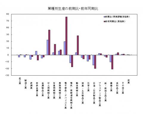 平成27年第2四半期業種別生産の前期比・前年同期比