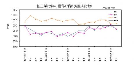 平成27年第2四半期鉱工業指数の推移（季節調整済指数）