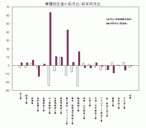 平成27年2月分業種別生産の前月比・前年同月比