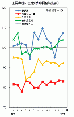 平成27年2月分主要業種の生産数