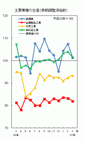 平成27年3月分主要業種の生産数