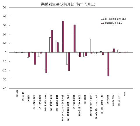 平成27年4月分業種別生産の前月比・前年同月比