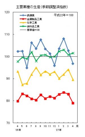 平成27年4月分主要業種の生産数