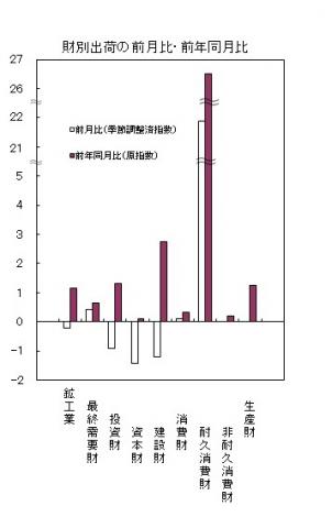 平成27年4月分財別出荷の前月比・前年同月比