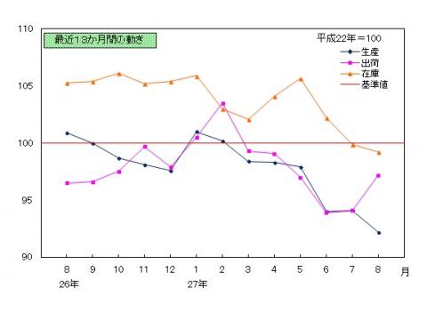 平成27年8月分鉱工業指数の推移