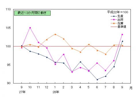 平成28年9月分鉱工業指数の推移