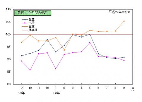 平成30年9月　鉱工業指数の推移（季節調整済指数）