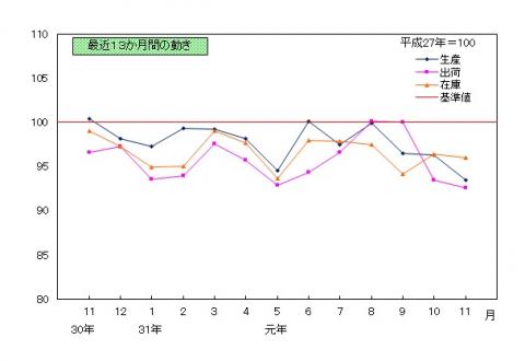 201911推移