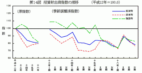 第14図投資財出荷指数の推移