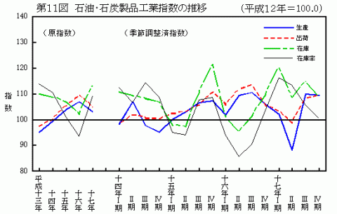 第11図石油・石炭製品工業指数の推移
