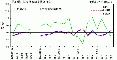 第16図生産財出荷指数の推移