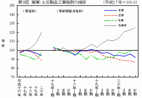 第9図窯業・土石製品工業指数の推移