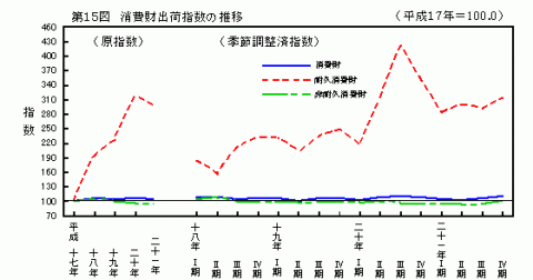 第15図消費財出荷指数の推移