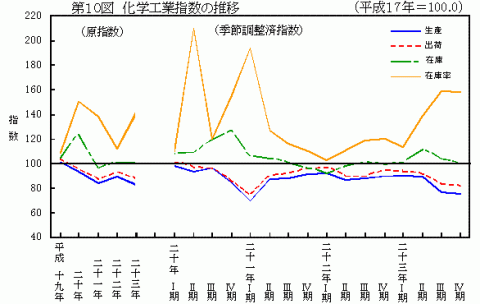 平成23年第10図化学工業指数の推移