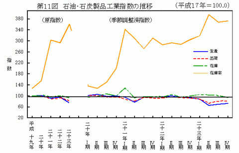 平成23年第11図石油・石炭製品工業指数の推移
