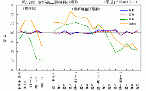 平成23年第12図食料品工業指数の推移