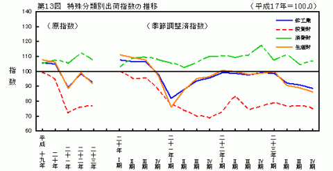 平成23年第13図特殊分類別出荷指数の推移