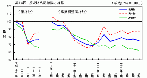 平成23年第14図投資財出荷指数の推移