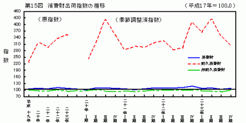 平成23年第15図消費財出荷指数の推移