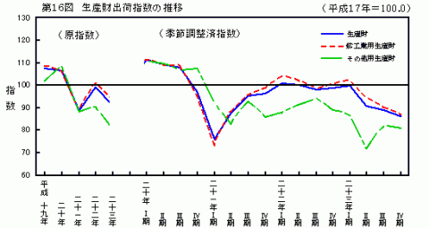 平成23年第16図生産財出荷指数の推移