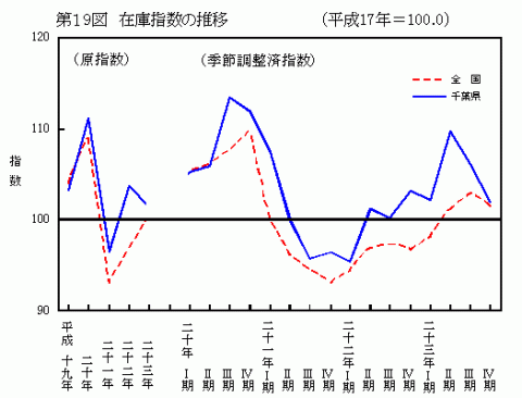 平成23年第19図在庫指数の推移