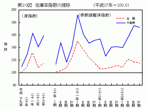 平成23年第20図在庫率指数の推移