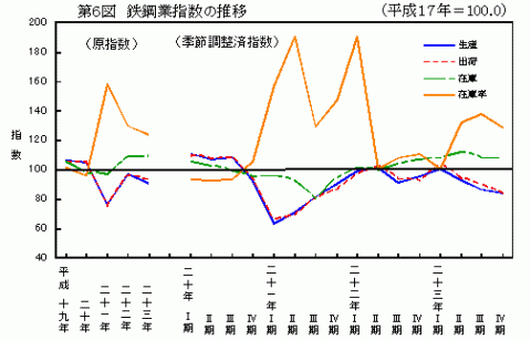 平成23年第6図鉄鋼業指数の推移