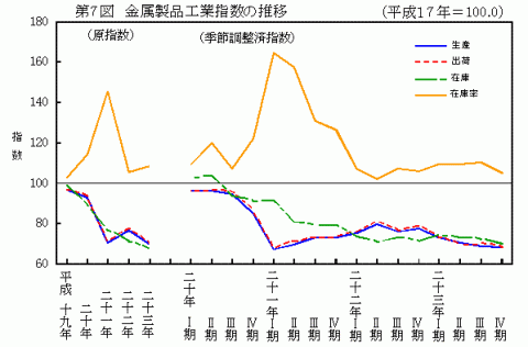 平成23年第7図金属製品工業指数の推移