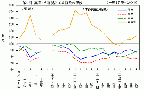 平成23年第9図窯業・土石製品工業指数の推移