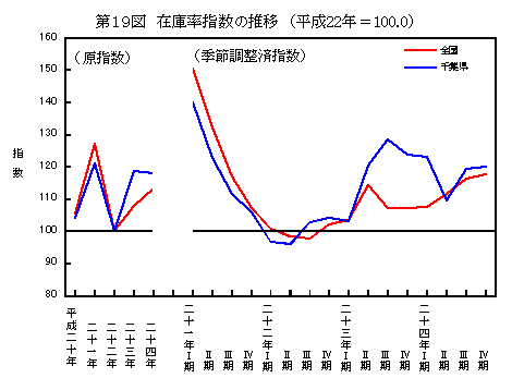 平成24年在庫率指数の推移（全国との比較）