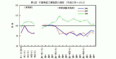 平成25年千葉県鉱工業指数の推移