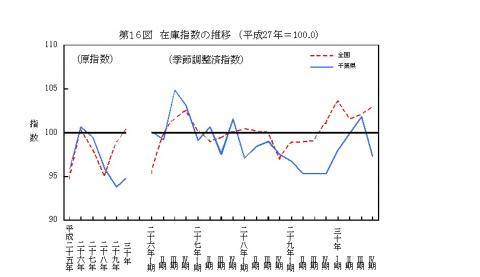 第16図在庫指数の推移