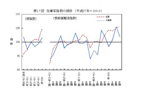 第17図在庫率指数の推移