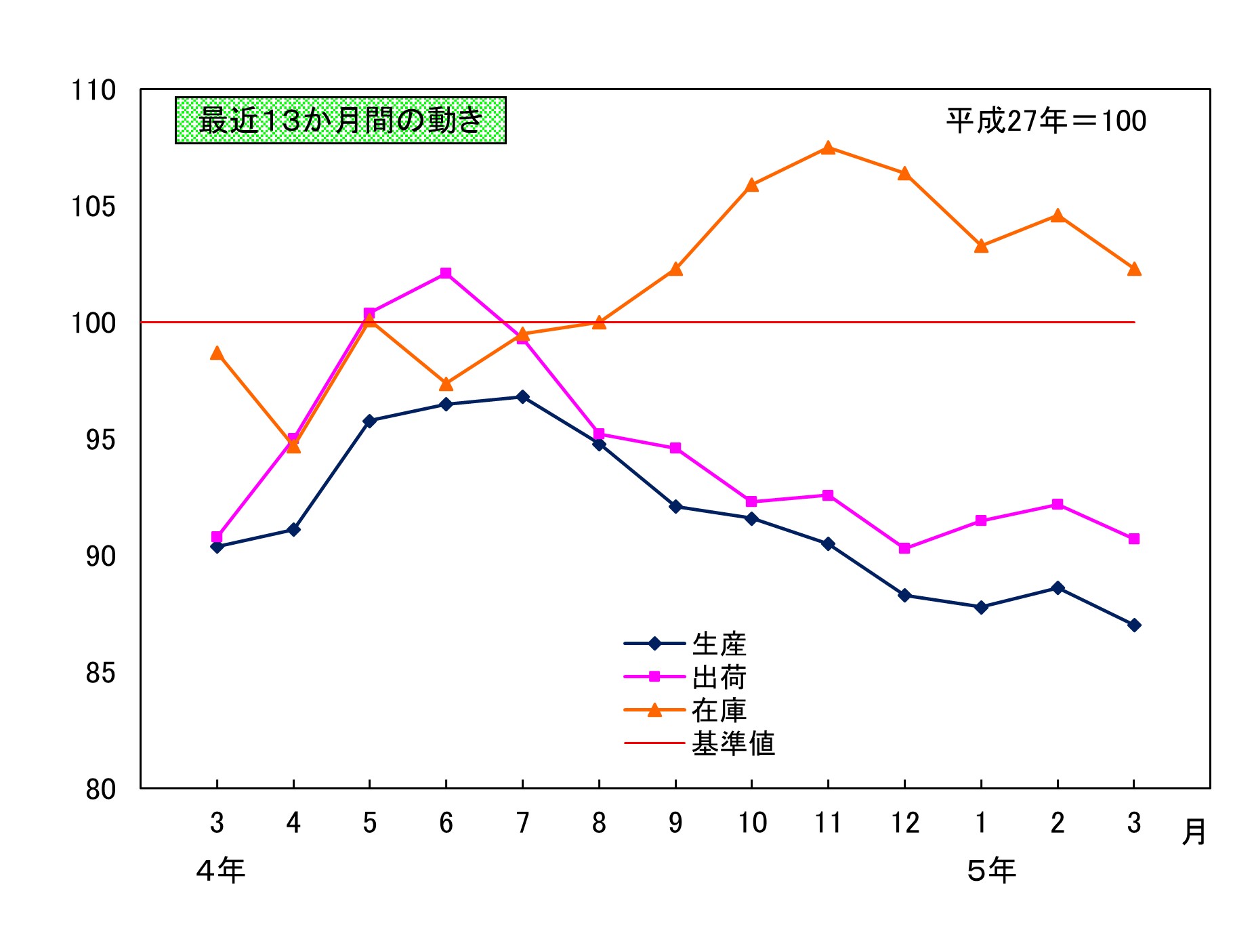 最近13か月間の動き