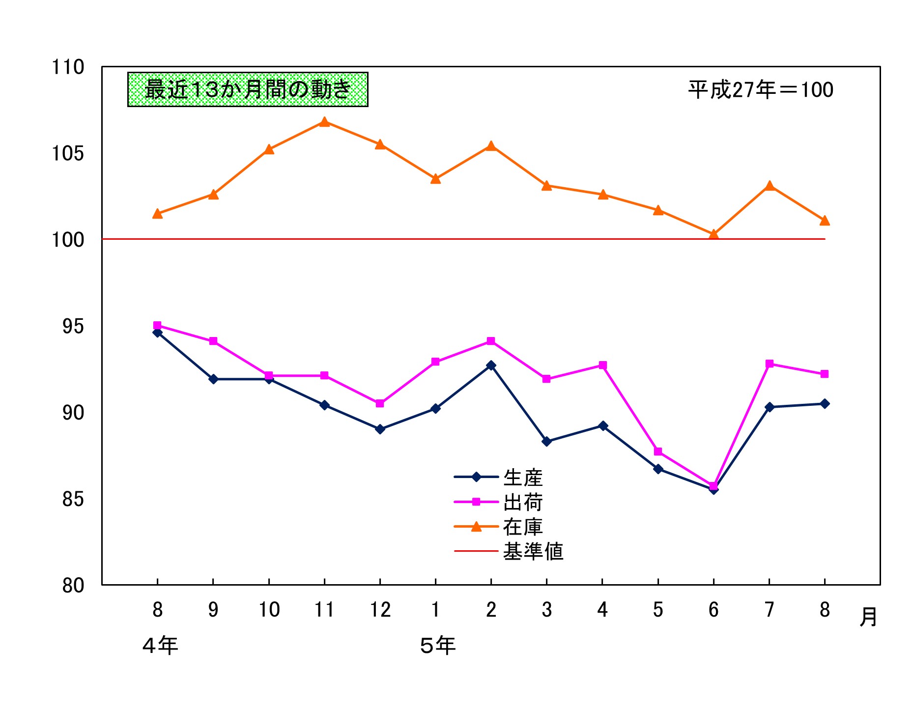 最近13か月間の動き