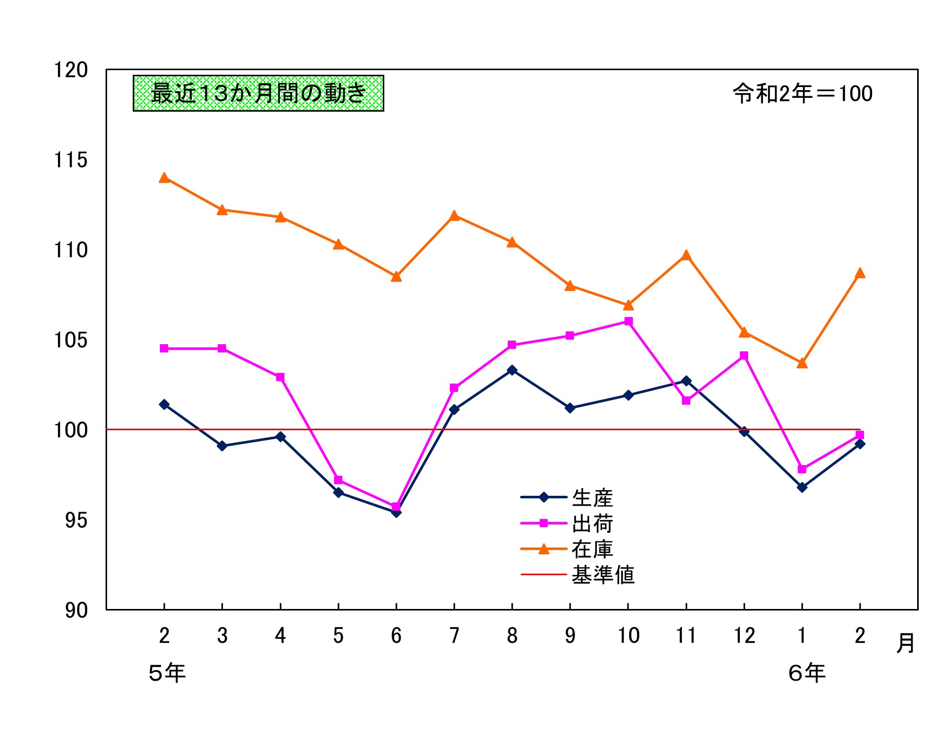 最近13か月間の動き