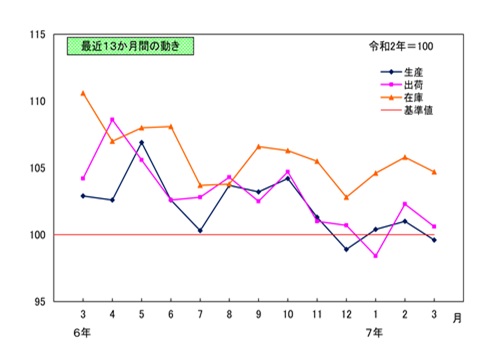 最近13か月間の動き