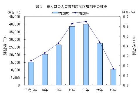 図1総人口の人口増加数及び増加率の推移