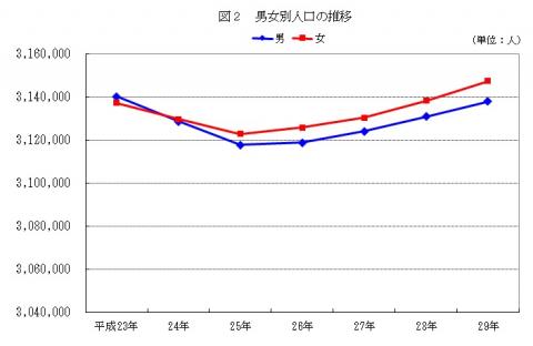 図2男女別人口の推移