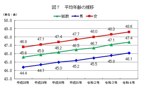 図7平均年齢の推移