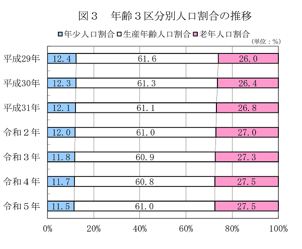 図3年齢3区分別人口割合の推移