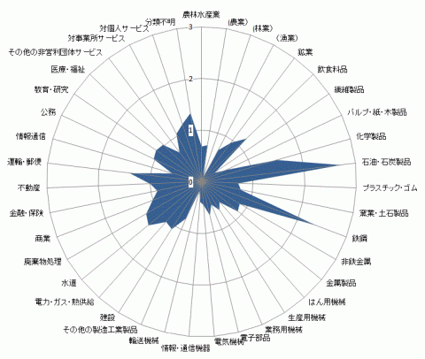 H23雇用表特化係数