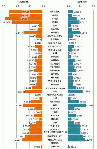 H23雇用就業係数、雇用係数