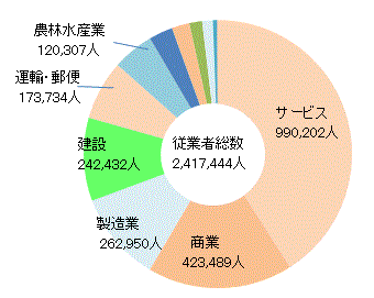 産業別構成