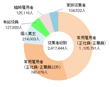 従業員の地位別構成