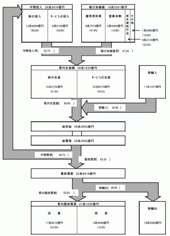 財・サービスの流れ