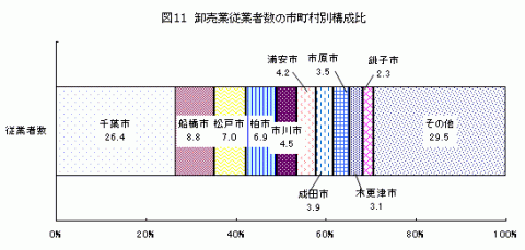 図11卸売業従業者数の市町村別構成比