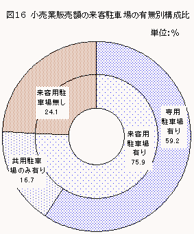 図16小売業販売額の来客駐車場の有無別構成比