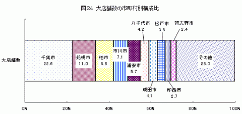 図24大規模小売店舗数の市町村別構成比