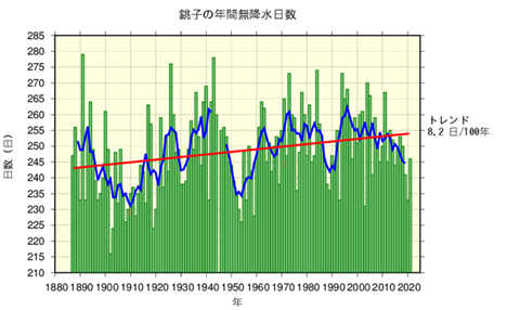 銚子地方気象台の無降水日の経年変化のグラフ
